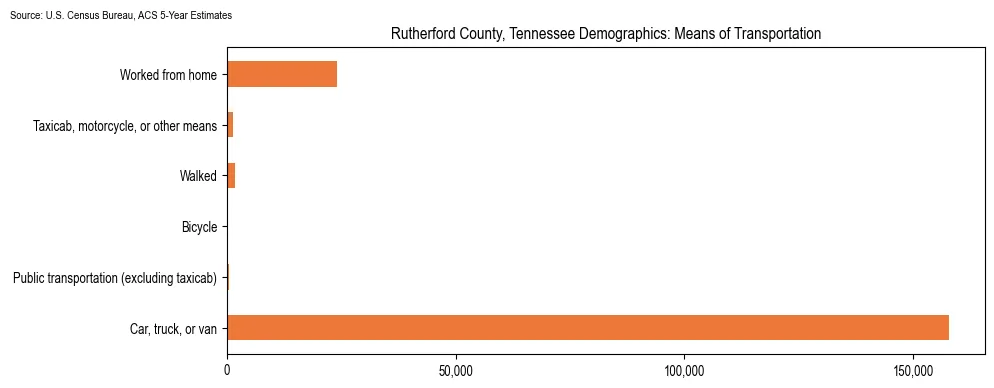 How people commute to work in Rutherford County, Tennessee based on 2023 U.S. Census Bureau ACS data on transportation methods