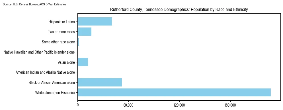 Population by race and ethnicity in Rutherford County, Tennessee based on 2023 U.S. Census Bureau ACS data