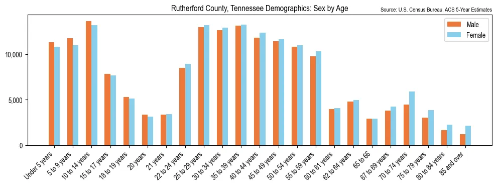 Population by age and sex in Rutherford County, Tennessee, based on 2023 ACS data