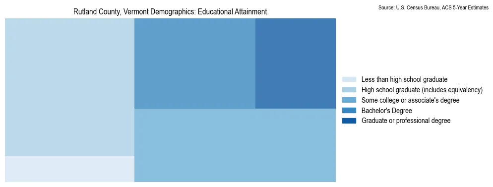 Educational attainment levels of the population in Rutland County, Vermont based on 2023 American Community Survey (ACS) data