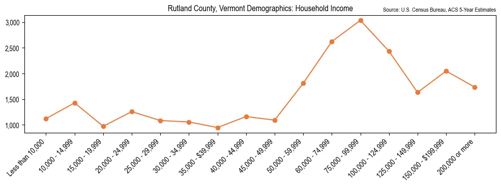Median and distribution of household income in Rutland County, Vermont based on 2023 American Community Survey (ACS)