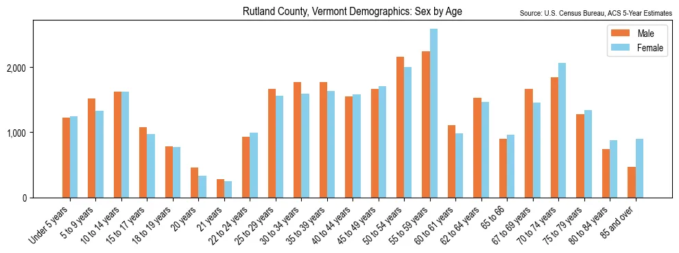 Population by age and sex in Rutland County, Vermont, based on 2023 ACS data