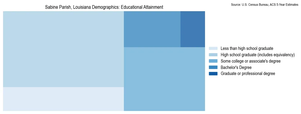 Educational attainment levels of the population in Sabine Parish, Louisiana based on 2023 American Community Survey (ACS) data