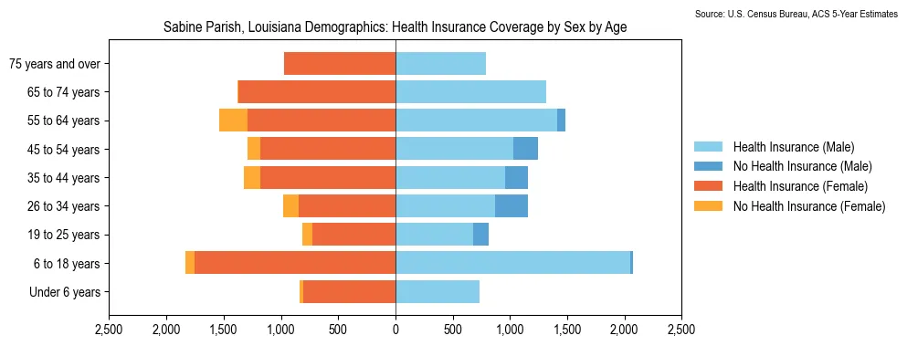 Health insurance coverage by age and sex in Sabine Parish, Louisiana from the 2023 ACS