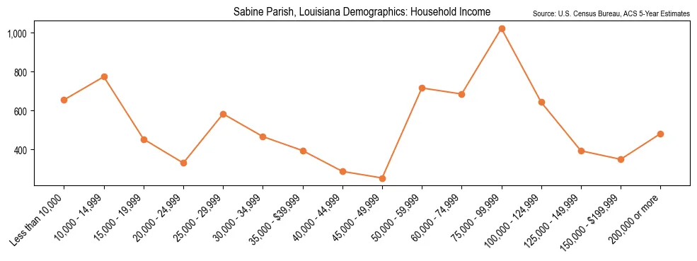 Median and distribution of household income in Sabine Parish, Louisiana based on 2023 American Community Survey (ACS)