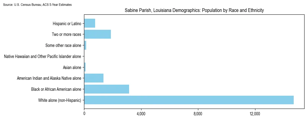 Population by race and ethnicity in Sabine Parish, Louisiana based on 2023 U.S. Census Bureau ACS data