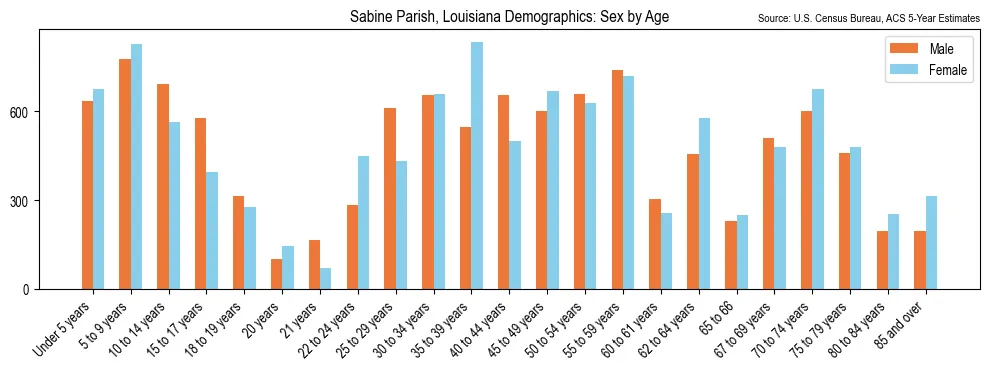 Population by age and sex in Sabine Parish, Louisiana, based on 2023 ACS data