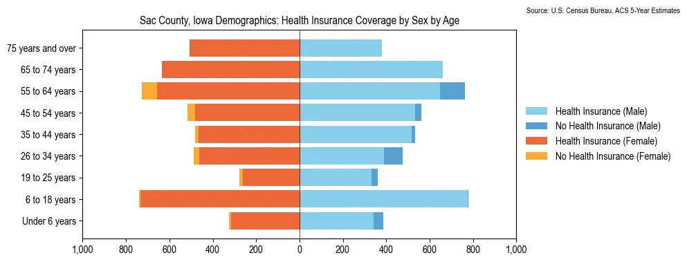 Health insurance coverage by age and sex in Sac County, Iowa from the 2023 ACS