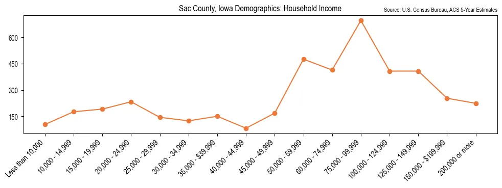 Median and distribution of household income in Sac County, Iowa based on 2023 American Community Survey (ACS)