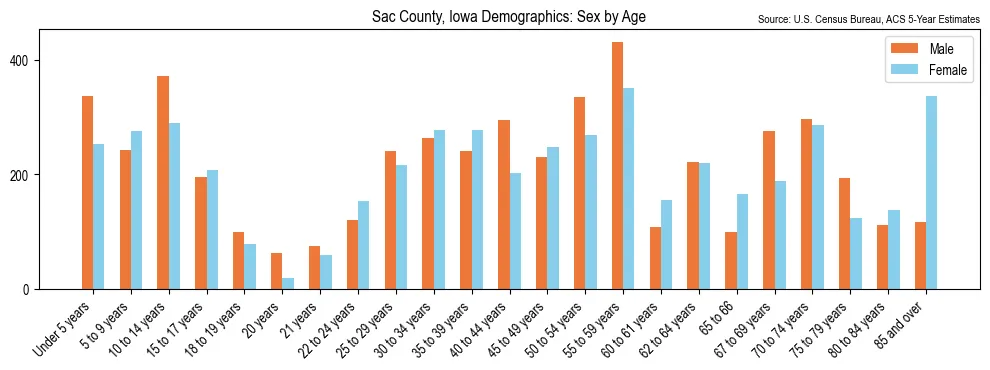 Population by age and sex in Sac County, Iowa, based on 2023 ACS data