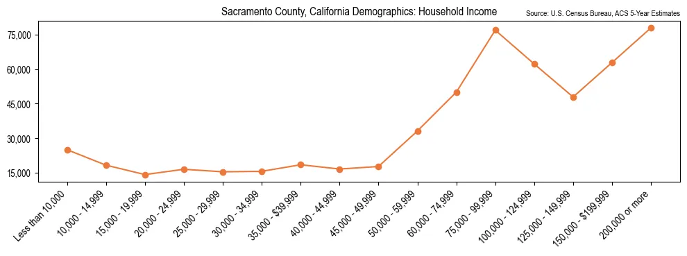 Median and distribution of household income in Sacramento County, California based on 2023 American Community Survey (ACS)
