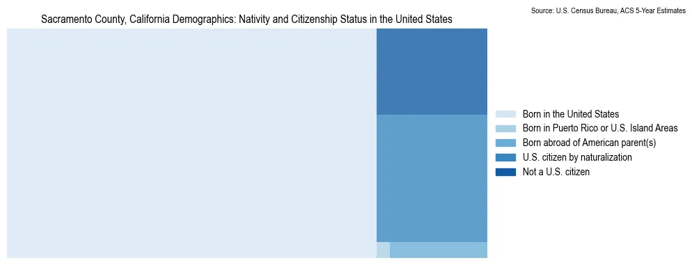 Chart showing the breakdown of U.S. citizenship status and nativity in 2023 for the Sacramento County, California, based on ACS 5-Year Estimates