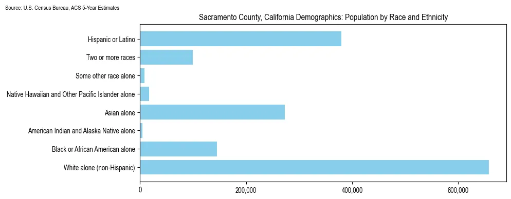 Population by race and ethnicity in Sacramento County, California based on 2023 U.S. Census Bureau ACS data