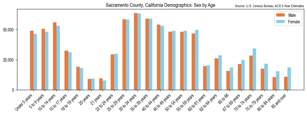 Population by age and sex in Sacramento County, California, based on 2023 ACS data