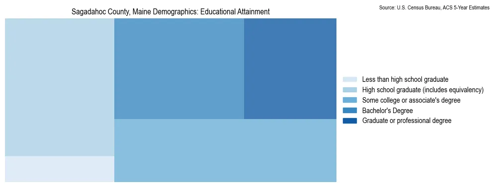 Educational attainment levels of the population in Sagadahoc County, Maine based on 2023 American Community Survey (ACS) data