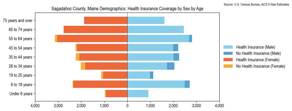 Health insurance coverage by age and sex in Sagadahoc County, Maine from the 2023 ACS