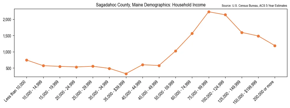 Median and distribution of household income in Sagadahoc County, Maine based on 2023 American Community Survey (ACS)