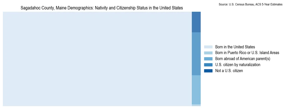 Chart showing the breakdown of U.S. citizenship status and nativity in 2023 for the Sagadahoc County, Maine, based on ACS 5-Year Estimates
