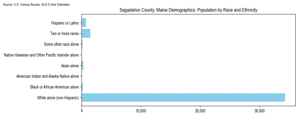 Population by race and ethnicity in Sagadahoc County, Maine based on 2023 U.S. Census Bureau ACS data