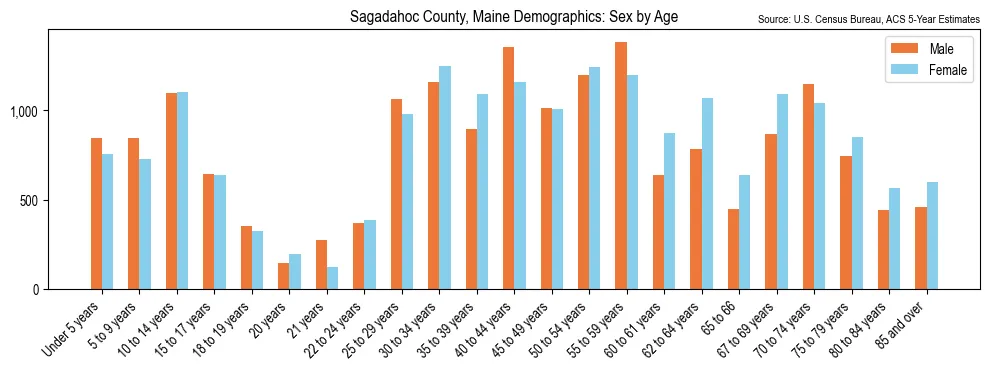 Population by age and sex in Sagadahoc County, Maine, based on 2023 ACS data