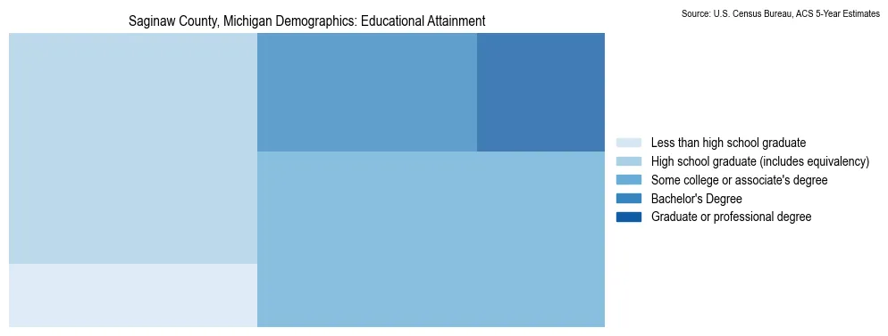 Educational attainment levels of the population in Saginaw County, Michigan based on 2023 American Community Survey (ACS) data