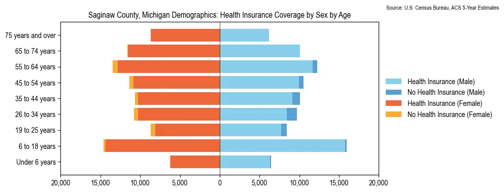 Health insurance coverage by age and sex in Saginaw County, Michigan from the 2023 ACS