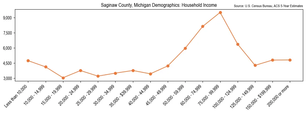 Median and distribution of household income in Saginaw County, Michigan based on 2023 American Community Survey (ACS)