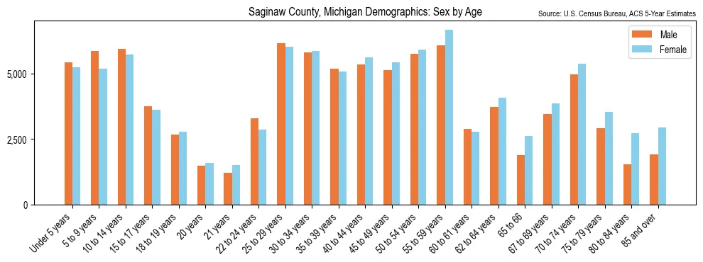 Population by age and sex in Saginaw County, Michigan, based on 2023 ACS data