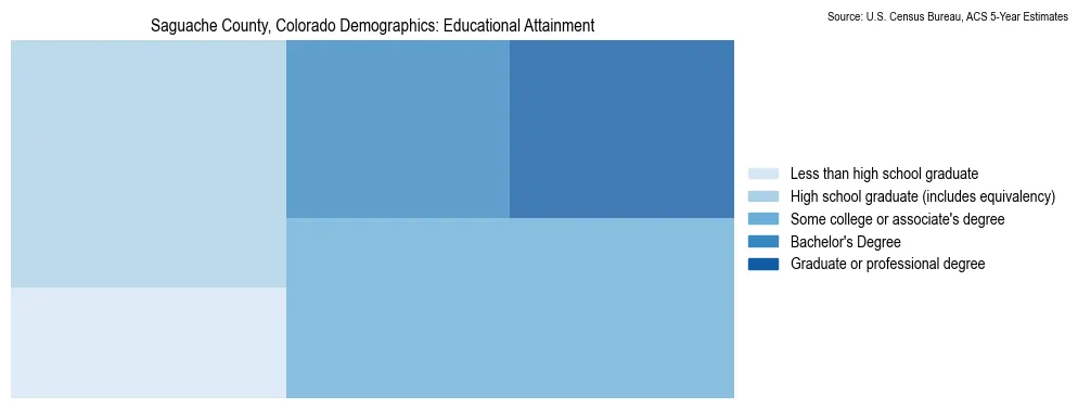 Educational attainment levels of the population in Saguache County, Colorado based on 2023 American Community Survey (ACS) data