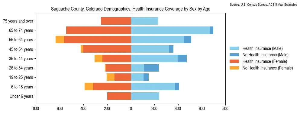 Health insurance coverage by age and sex in Saguache County, Colorado from the 2023 ACS