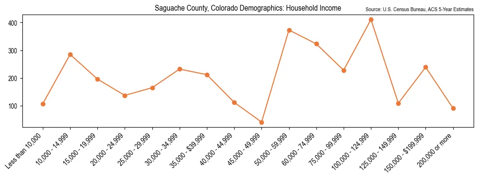 Median and distribution of household income in Saguache County, Colorado based on 2023 American Community Survey (ACS)
