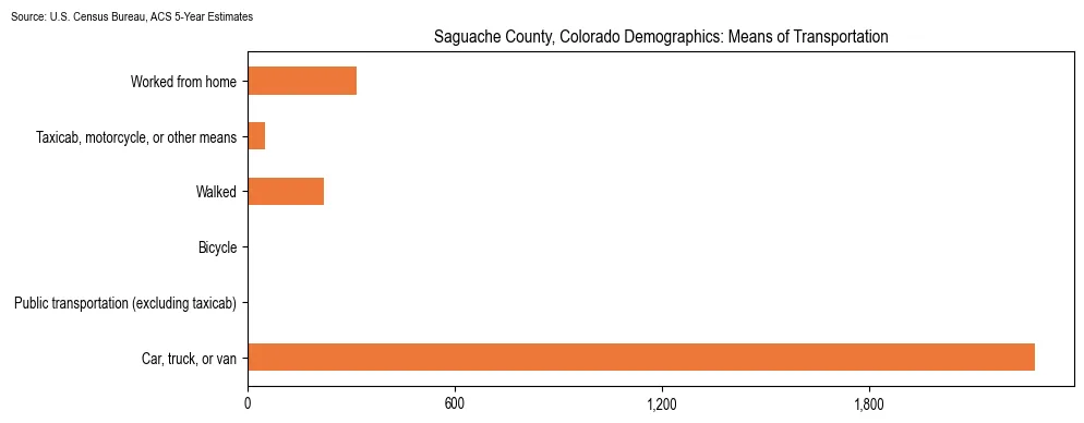 How people commute to work in Saguache County, Colorado based on 2023 U.S. Census Bureau ACS data on transportation methods