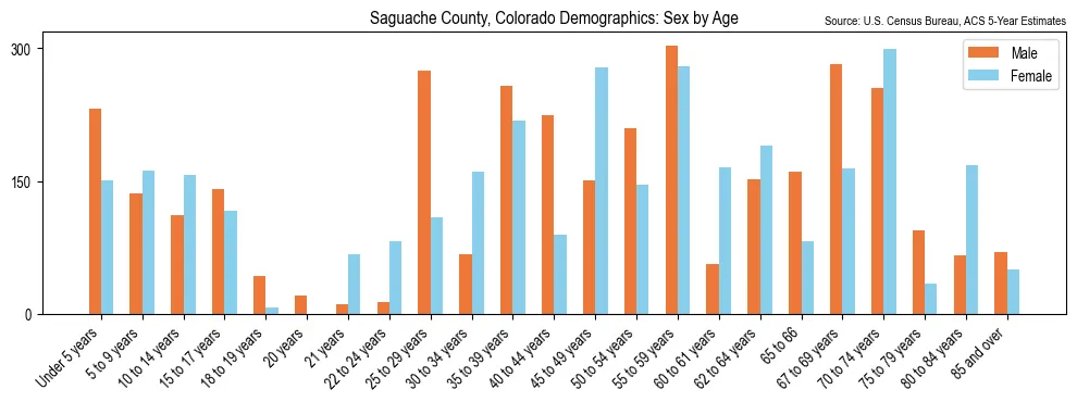 Population by age and sex in Saguache County, Colorado, based on 2023 ACS data