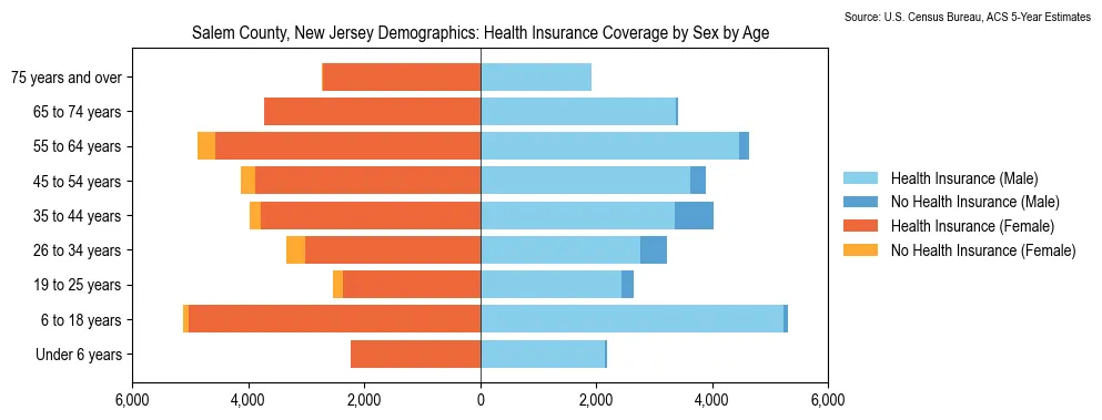 Health insurance coverage by age and sex in Salem County, New Jersey from the 2023 ACS