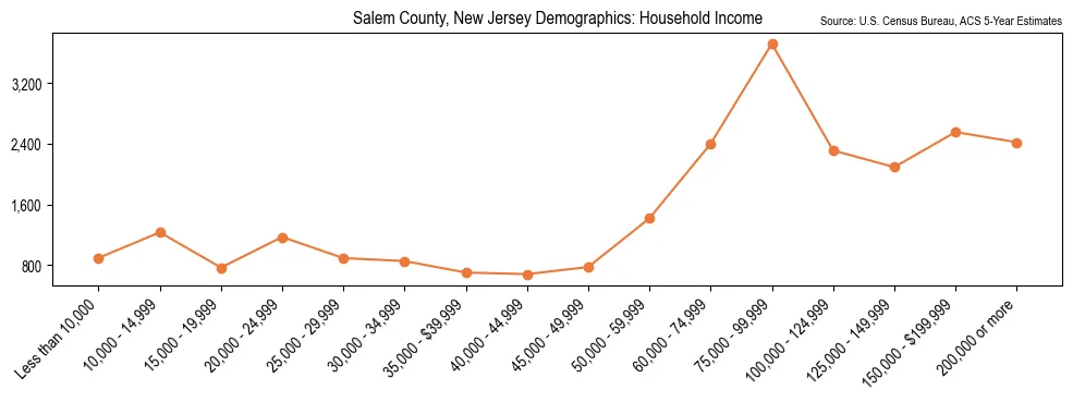 Median and distribution of household income in Salem County, New Jersey based on 2023 American Community Survey (ACS)