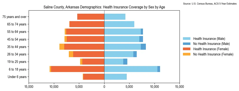 Health insurance coverage by age and sex in Saline County, Arkansas from the 2023 ACS