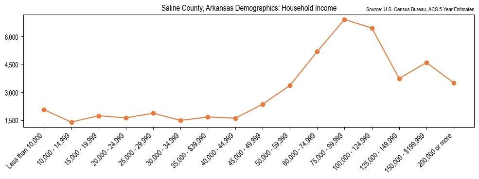 Median and distribution of household income in Saline County, Arkansas based on 2023 American Community Survey (ACS)