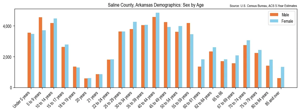 Population by age and sex in Saline County, Arkansas, based on 2023 ACS data