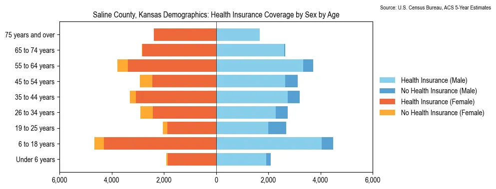 Health insurance coverage by age and sex in Saline County, Kansas from the 2023 ACS
