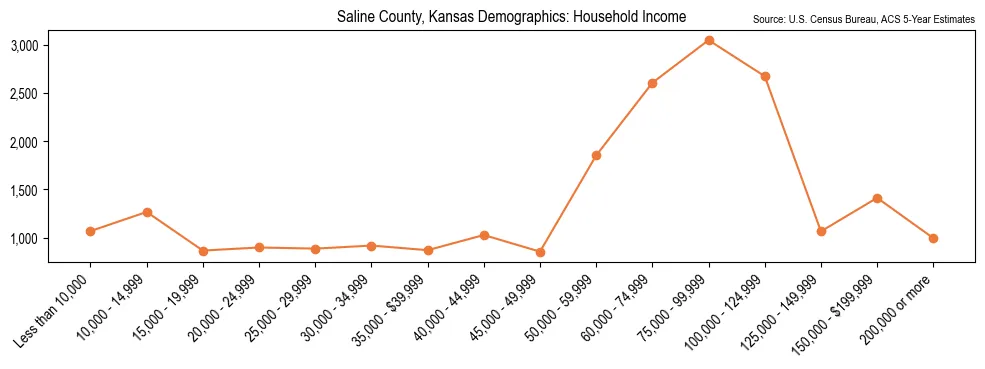 Median and distribution of household income in Saline County, Kansas based on 2023 American Community Survey (ACS)