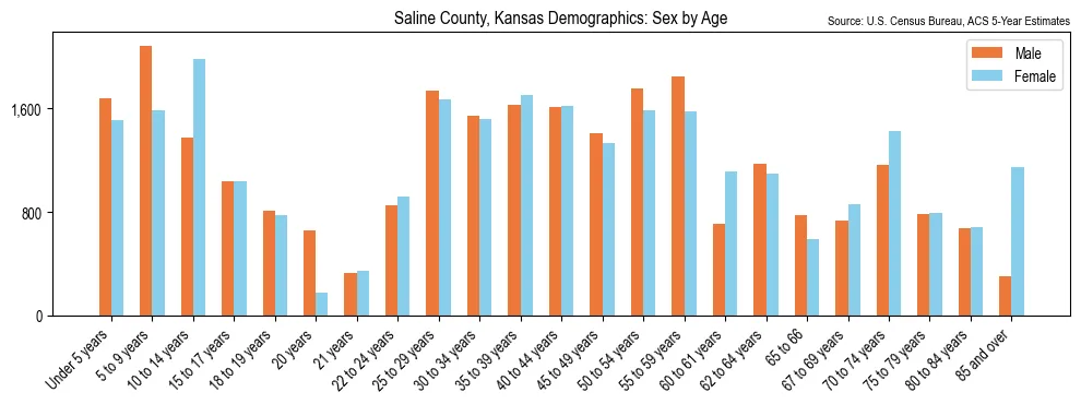 Population by age and sex in Saline County, Kansas, based on 2023 ACS data