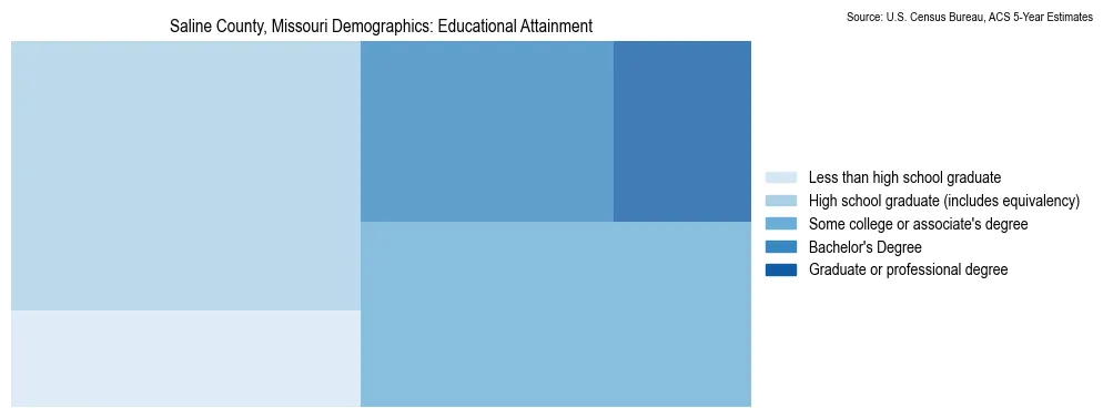 Educational attainment levels of the population in Saline County, Missouri based on 2023 American Community Survey (ACS) data