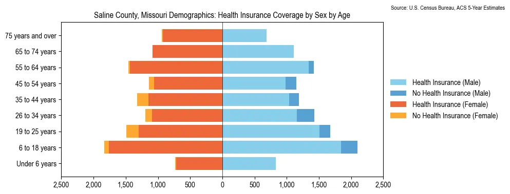 Health insurance coverage by age and sex in Saline County, Missouri from the 2023 ACS