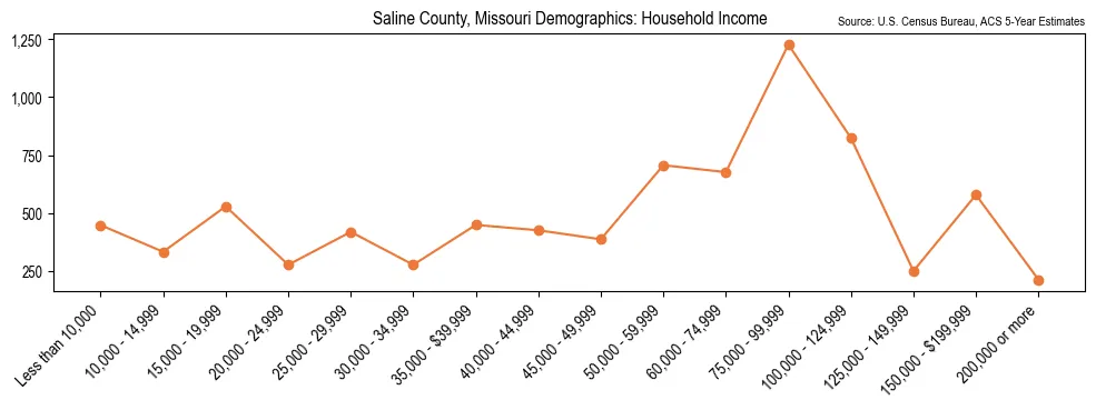 Median and distribution of household income in Saline County, Missouri based on 2023 American Community Survey (ACS)