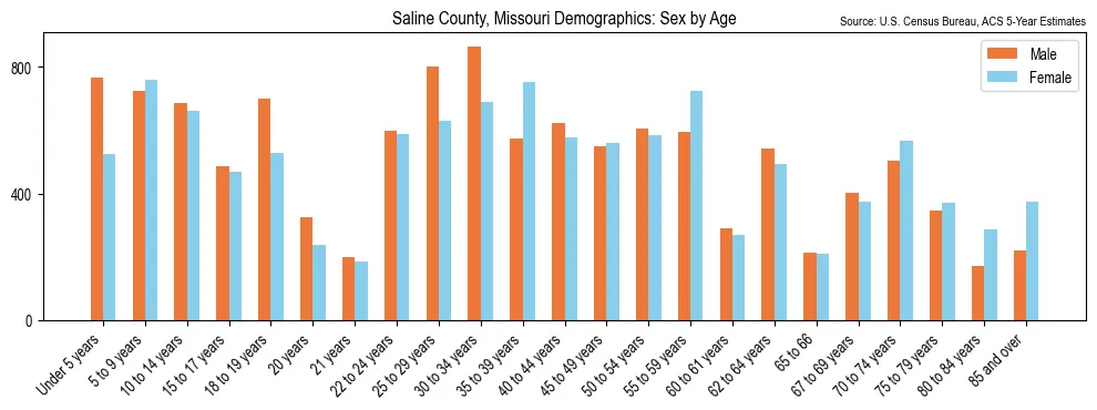 Population by age and sex in Saline County, Missouri, based on 2023 ACS data