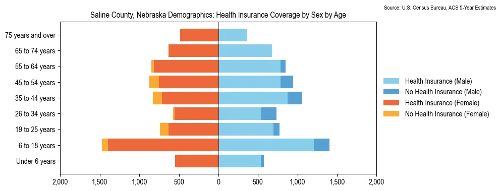Health insurance coverage by age and sex in Saline County, Nebraska from the 2023 ACS