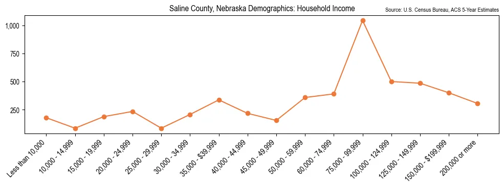 Median and distribution of household income in Saline County, Nebraska based on 2023 American Community Survey (ACS)