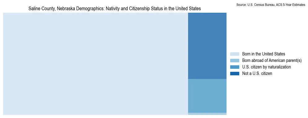 Chart showing the breakdown of U.S. citizenship status and nativity in 2023 for the Saline County, Nebraska, based on ACS 5-Year Estimates