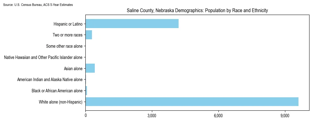 Population by race and ethnicity in Saline County, Nebraska based on 2023 U.S. Census Bureau ACS data