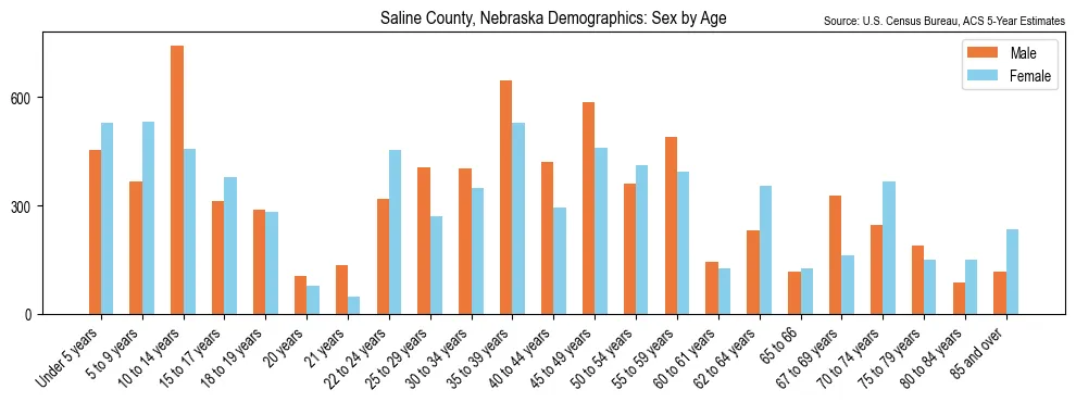 Population by age and sex in Saline County, Nebraska, based on 2023 ACS data